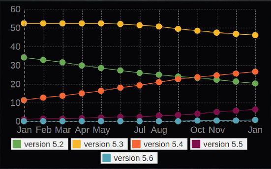 PHP Usage